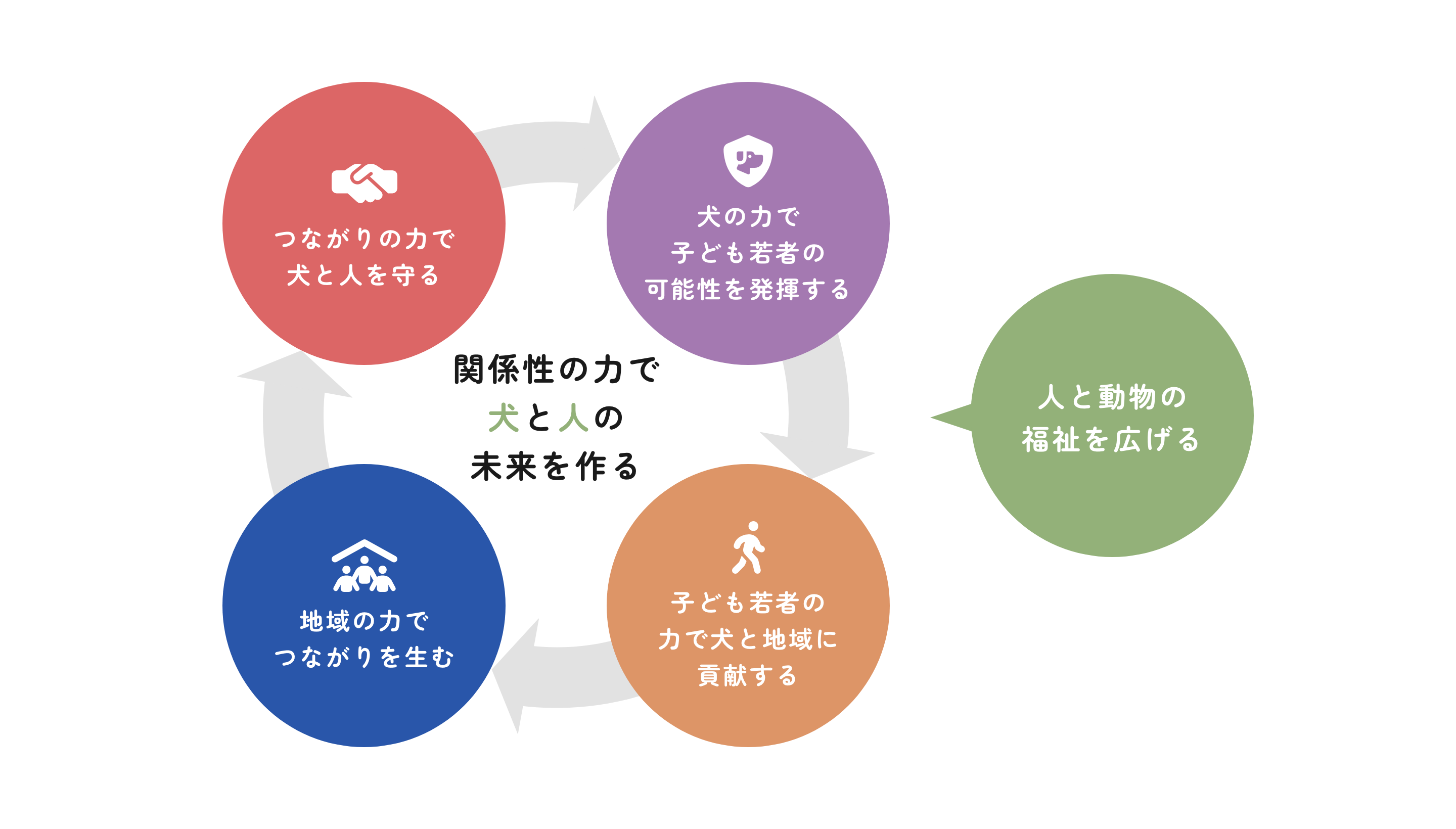 キドックスが行っている、犬と子ども若者を応援する活動