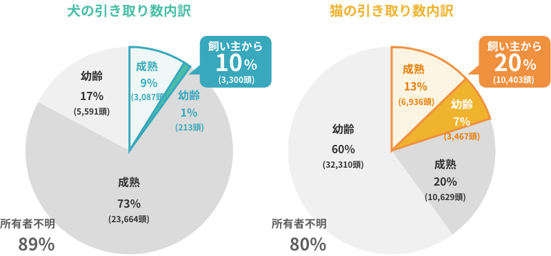 犬と猫の引き取り数