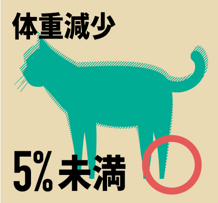 急激な体重減少が5％未満は様子見る