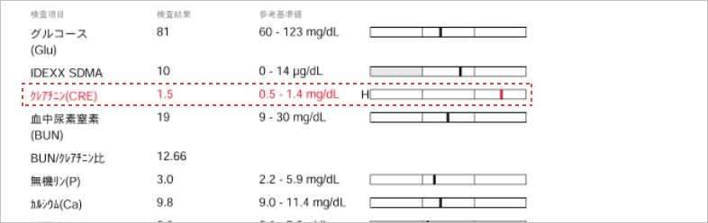 腎臓疾患の指標となる項目クレアチニン（Cre）の数値に赤信号